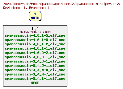 Revisions of rpms/spamassassin/sme10/spamassassin-helper.sh