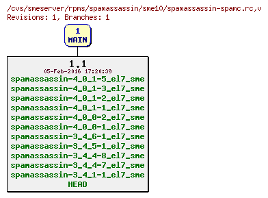 Revisions of rpms/spamassassin/sme10/spamassassin-spamc.rc