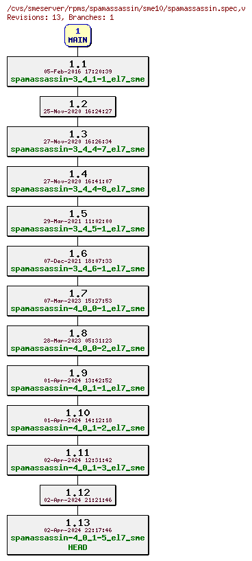 Revisions of rpms/spamassassin/sme10/spamassassin.spec