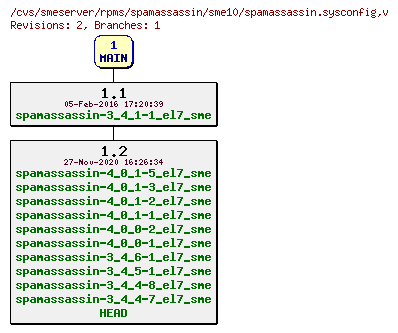 Revisions of rpms/spamassassin/sme10/spamassassin.sysconfig