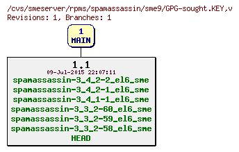 Revisions of rpms/spamassassin/sme9/GPG-sought.KEY