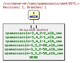 Revisions of rpms/spamassassin/sme9/KEYS