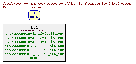Revisions of rpms/spamassassin/sme9/Mail-SpamAssassin-3.0.0-krb5.patch