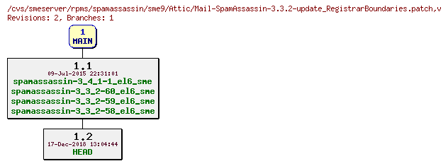 Revisions of rpms/spamassassin/sme9/Mail-SpamAssassin-3.3.2-update_RegistrarBoundaries.patch