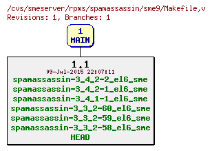 Revisions of rpms/spamassassin/sme9/Makefile