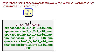 Revisions of rpms/spamassassin/sme9/bogus-virus-warnings.cf