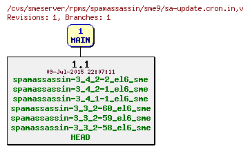 Revisions of rpms/spamassassin/sme9/sa-update.cron.in