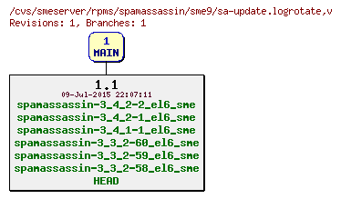 Revisions of rpms/spamassassin/sme9/sa-update.logrotate