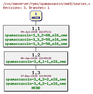 Revisions of rpms/spamassassin/sme9/sources