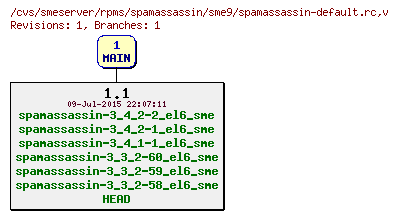 Revisions of rpms/spamassassin/sme9/spamassassin-default.rc