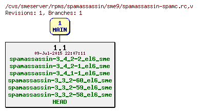 Revisions of rpms/spamassassin/sme9/spamassassin-spamc.rc