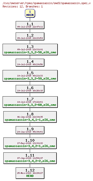 Revisions of rpms/spamassassin/sme9/spamassassin.spec