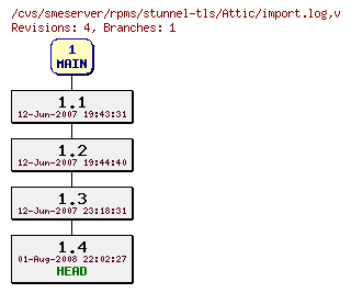 Revisions of rpms/stunnel-tls/import.log