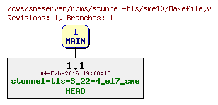 Revisions of rpms/stunnel-tls/sme10/Makefile