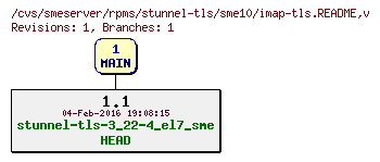 Revisions of rpms/stunnel-tls/sme10/imap-tls.README