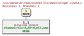 Revisions of rpms/stunnel-tls/sme10/sfinger.xinetd