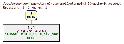 Revisions of rpms/stunnel-tls/sme10/stunnel-3.20-authpriv.patch