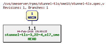 Revisions of rpms/stunnel-tls/sme10/stunnel-tls.spec