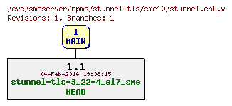 Revisions of rpms/stunnel-tls/sme10/stunnel.cnf