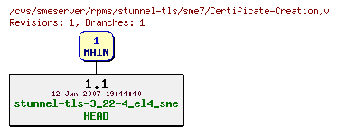 Revisions of rpms/stunnel-tls/sme7/Certificate-Creation