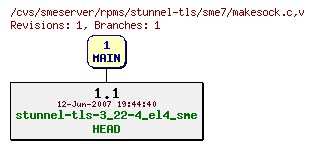 Revisions of rpms/stunnel-tls/sme7/makesock.c