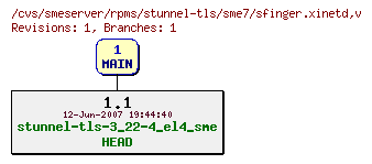 Revisions of rpms/stunnel-tls/sme7/sfinger.xinetd