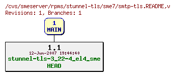 Revisions of rpms/stunnel-tls/sme7/smtp-tls.README