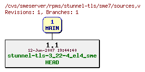 Revisions of rpms/stunnel-tls/sme7/sources