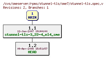 Revisions of rpms/stunnel-tls/sme7/stunnel-tls.spec