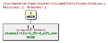 Revisions of rpms/stunnel-tls/sme8/Certificate-Creation