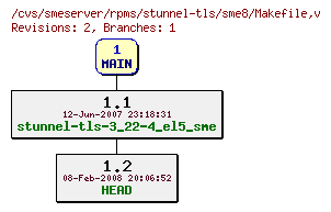 Revisions of rpms/stunnel-tls/sme8/Makefile