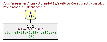 Revisions of rpms/stunnel-tls/sme8/pop3-redirect.xinetd