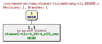 Revisions of rpms/stunnel-tls/sme8/smtp-tls.README