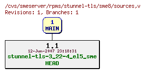 Revisions of rpms/stunnel-tls/sme8/sources