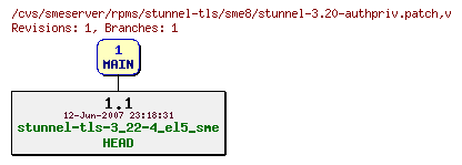 Revisions of rpms/stunnel-tls/sme8/stunnel-3.20-authpriv.patch