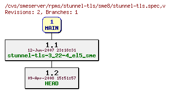 Revisions of rpms/stunnel-tls/sme8/stunnel-tls.spec
