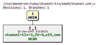 Revisions of rpms/stunnel-tls/sme8/stunnel.cnf