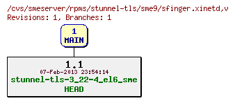 Revisions of rpms/stunnel-tls/sme9/sfinger.xinetd