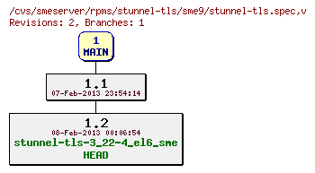 Revisions of rpms/stunnel-tls/sme9/stunnel-tls.spec