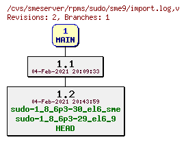 Revisions of rpms/sudo/sme9/import.log