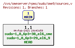 Revisions of rpms/sudo/sme9/sources