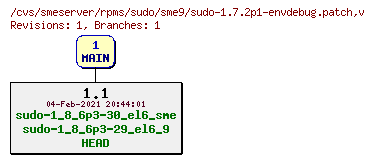 Revisions of rpms/sudo/sme9/sudo-1.7.2p1-envdebug.patch