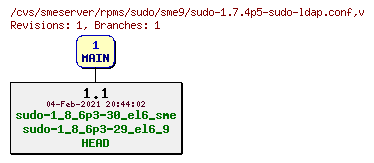 Revisions of rpms/sudo/sme9/sudo-1.7.4p5-sudo-ldap.conf