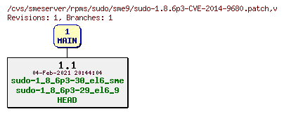 Revisions of rpms/sudo/sme9/sudo-1.8.6p3-CVE-2014-9680.patch