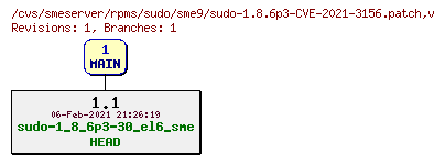 Revisions of rpms/sudo/sme9/sudo-1.8.6p3-CVE-2021-3156.patch