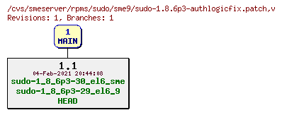 Revisions of rpms/sudo/sme9/sudo-1.8.6p3-authlogicfix.patch