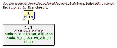 Revisions of rpms/sudo/sme9/sudo-1.8.6p3-cycledetect.patch