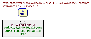 Revisions of rpms/sudo/sme9/sudo-1.8.6p3-cyclesegv.patch