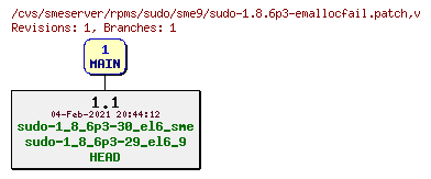 Revisions of rpms/sudo/sme9/sudo-1.8.6p3-emallocfail.patch