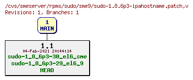 Revisions of rpms/sudo/sme9/sudo-1.8.6p3-ipahostname.patch